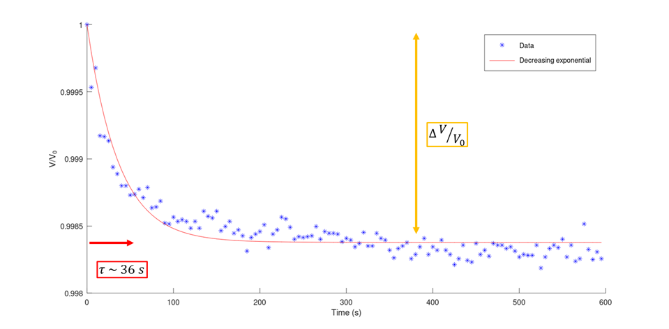 graph of the results obtained with the evaluation of the settling with metrics from a decreasing exponentional law fit